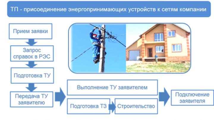 Технологическое присоединение энергопринимающих устройств. Схема технологического присоединения к электрическим сетям. Техническое присоединение к электрическим сетям схема. Технические условия подключения к электросетям.