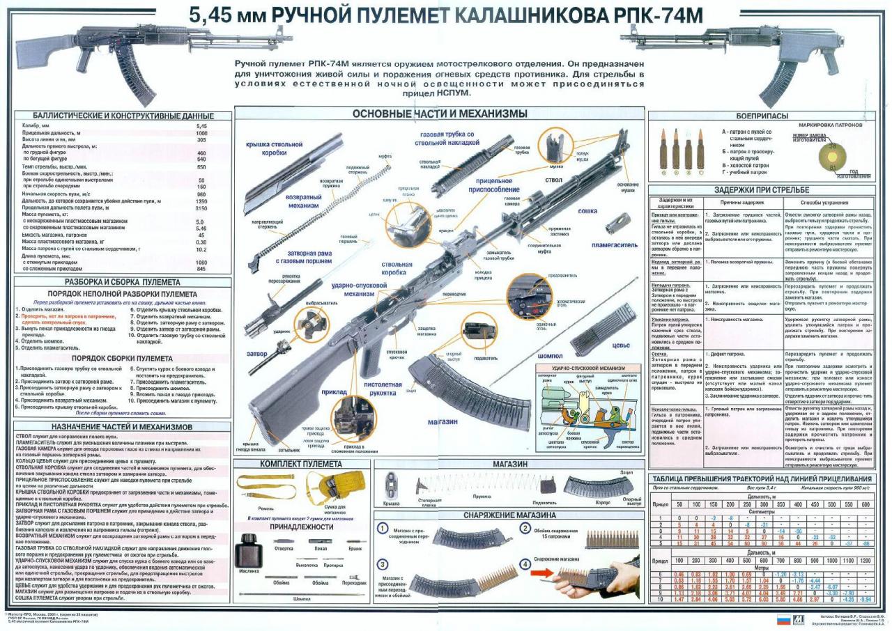 Порядок сборки. Ручной пулемет Калашникова РПК 74 ТТХ. Ручной пулемёт Калашникова 5.45 ТТХ. ТТХ РПК 74м. Основные тактико- технические характеристики РПК 74.